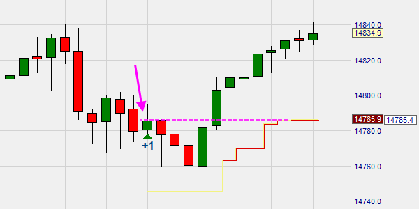 A break-even stop loss order.