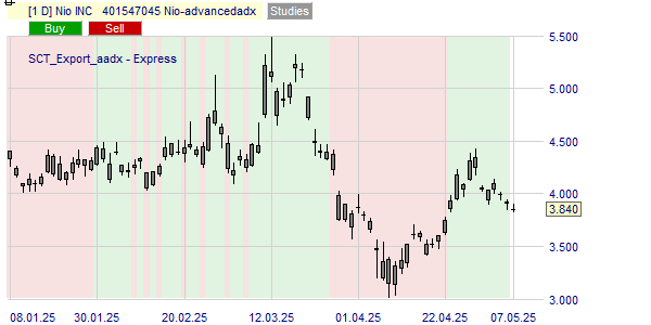 Tendance de l'action Nio selon l'ADX avancé.