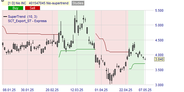 La tendance du prix du Nio selon l'indicateur SuperTrend.