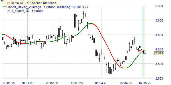 Analyse du cours de l'action Nio sur la base de la tendance Tillson.