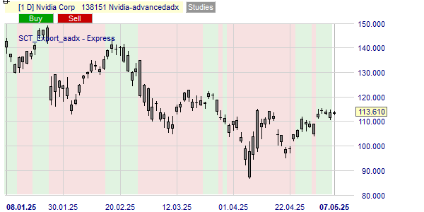 La tendance du cours de l'action Nvidia.