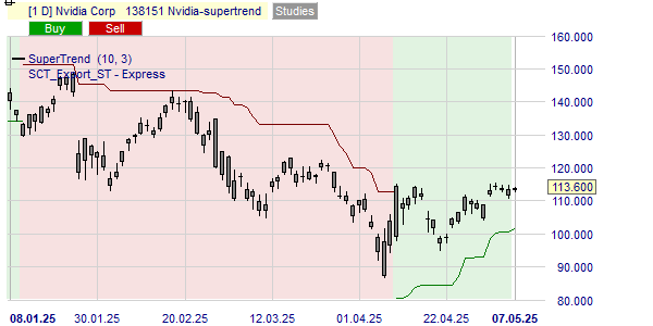 La tendance du cours de l'action Nvidia.