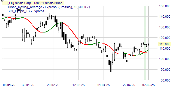 La tendance du cours de Nvidia selon l'indicateur Tillson.