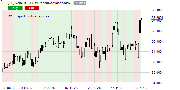 La tendance du cours RNO basé sur l'ADX.