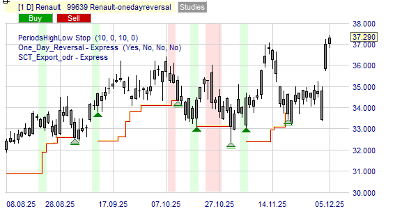 Une figure dans le graphique de l'action Renault indique l'achat ou la vente.