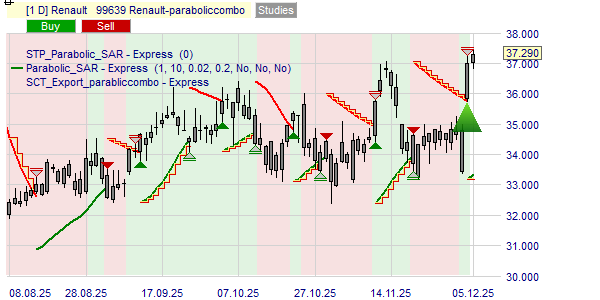 Acheter ou vendre les actions Renault selon la stratégie Parabolic.