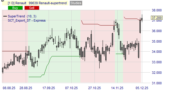 L'indicateur Supertrend donne la tendance de l'action Renault.