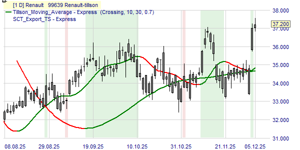 Un graphique avec le cours et la tendance de l'action Renault.