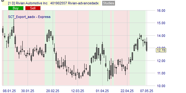 Tendance de l'action Rivian selon l'ADX avancé.