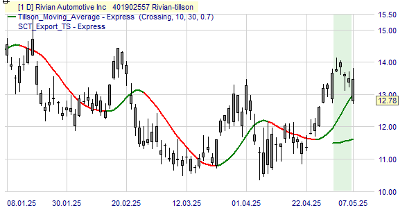 Analyse du cours de l'action Rivian sur la base de la tendance Tillson.