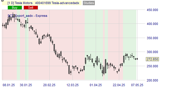 La tendance de Tesla selon l'indicateur Advanced ADX.