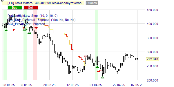 La figure de Jesse Livermore sur le cours de l'action Tesla.