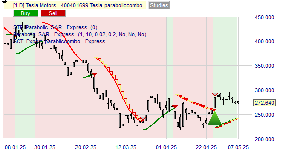 la stratégie Parabolic Combo sur l'action Tesla.