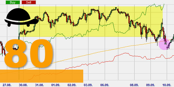 Die ATR Channel Breakout Strategie