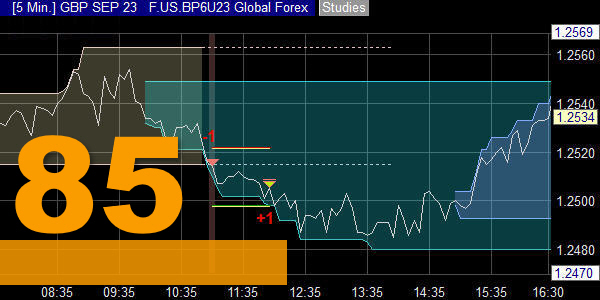 De Global Forex trading strategie