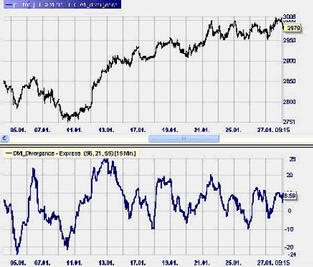 Trading strategy: DMI Divergence