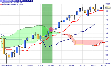 Trading strategy: Ichimoku TKC.