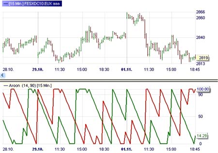 Trading strategy: Divergence Aroon-Market