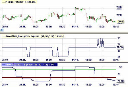 Trading strategy: Divergence Aroon-Market