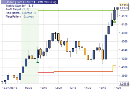 Trading strategy: Flag Pattern