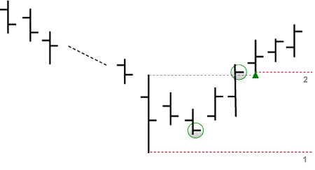 Trading strategy: HOLP (buy signals)