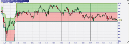 Trading strategy: Mogalef Bands