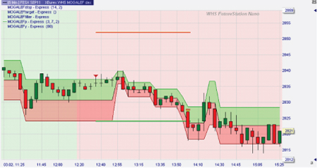 Trading strategy: Mogalef Bands