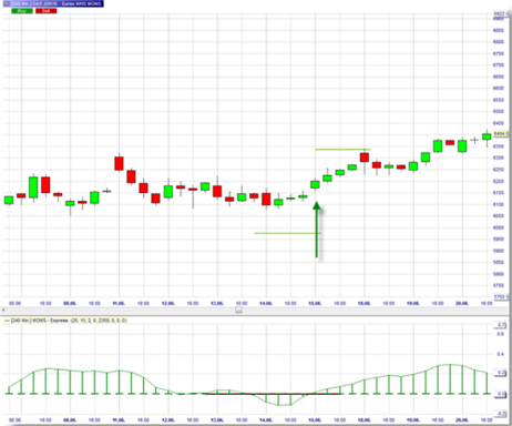 Trading strategy: Momentum Squeeze