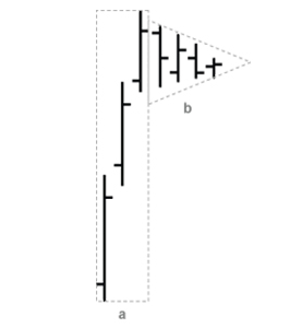 Trading strategy: Pennant Pattern