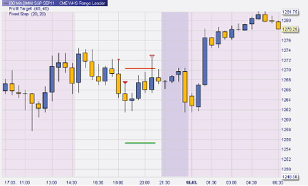 Trading strategy: Range Leader S&P500