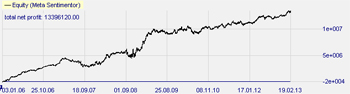 The free Turtle Soup strategy makes a profit on the forex pair EURJPY.