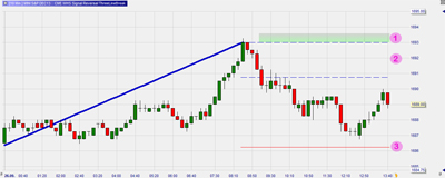 Zigzag trendline trading – Michael Voigt